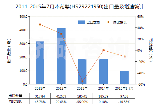 2011-2015年7月本芴醇(HS29221950)出口量及增速統(tǒng)計 2011-2015年7月本芴醇(HS29221950)出口量及增速統(tǒng)計